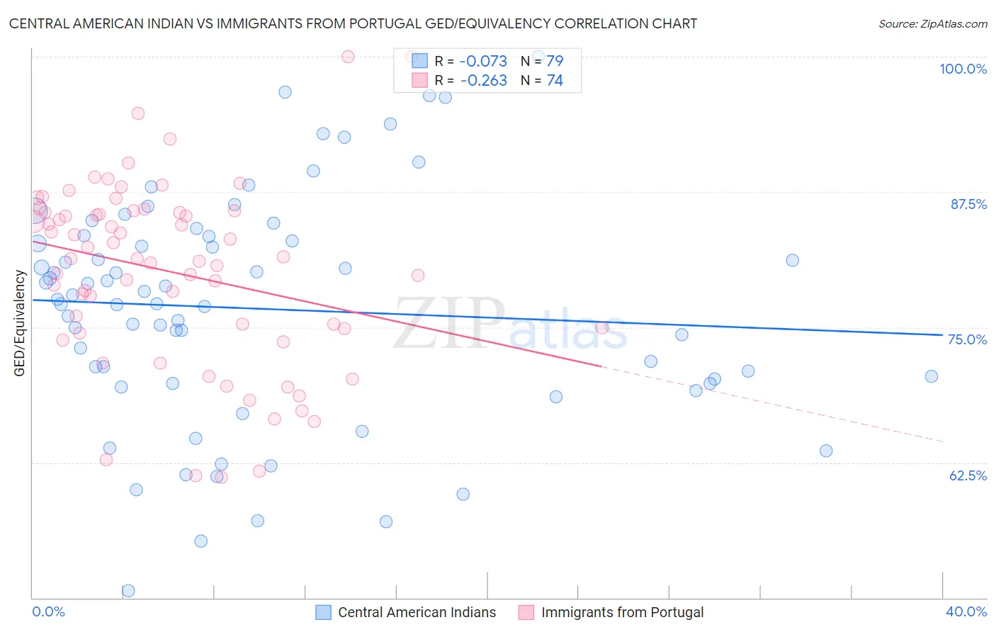 Central American Indian vs Immigrants from Portugal GED/Equivalency