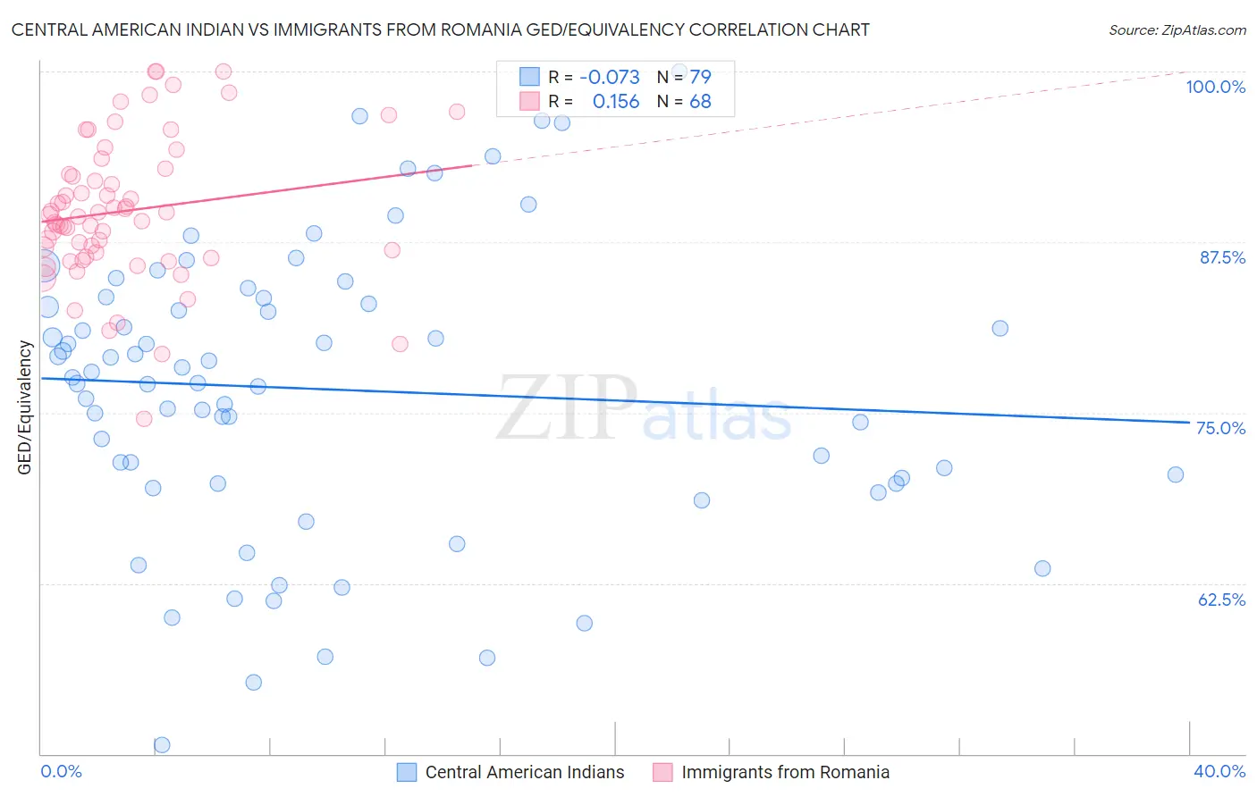 Central American Indian vs Immigrants from Romania GED/Equivalency