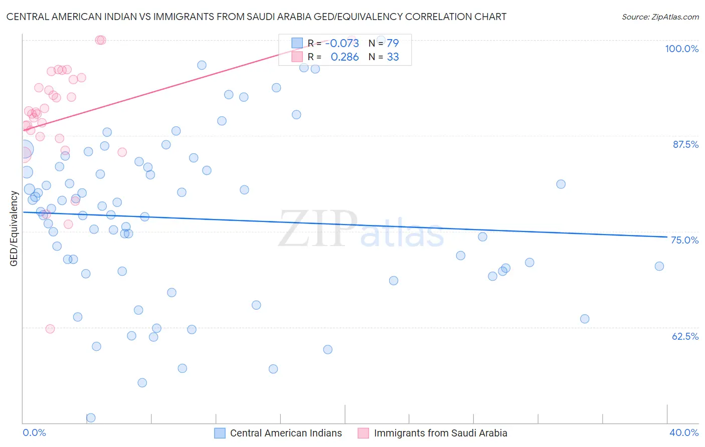 Central American Indian vs Immigrants from Saudi Arabia GED/Equivalency