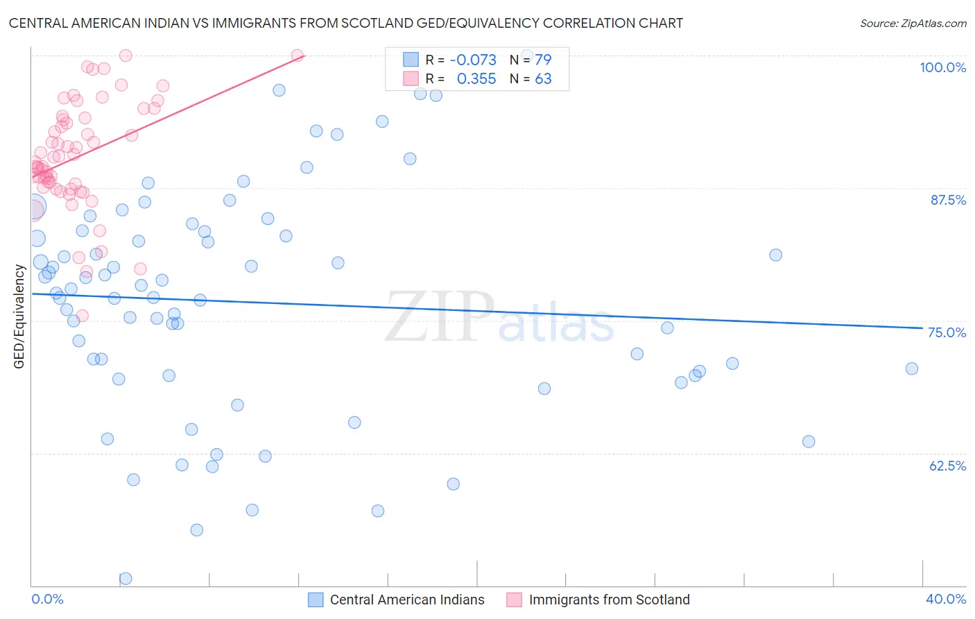 Central American Indian vs Immigrants from Scotland GED/Equivalency