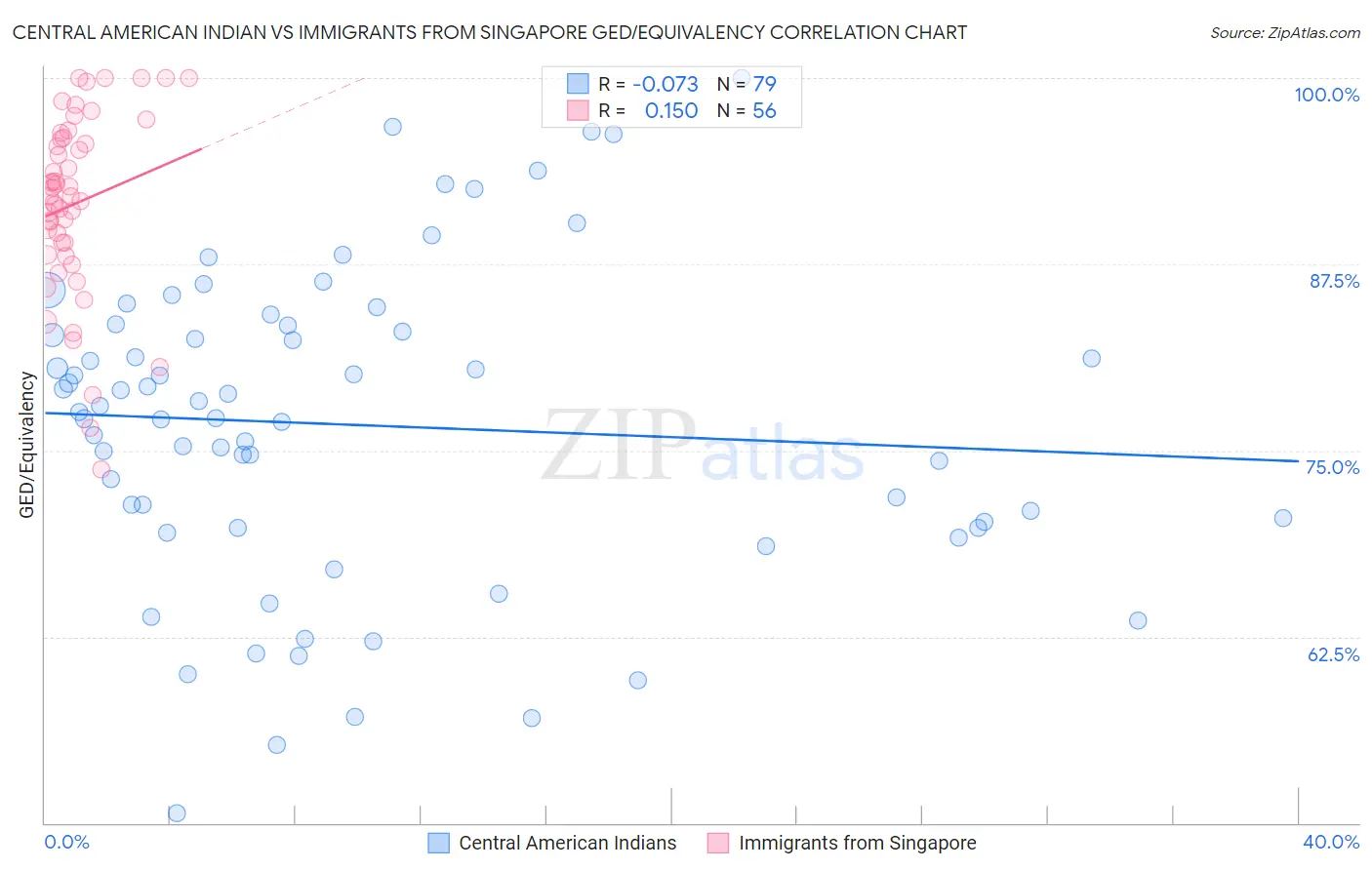 Central American Indian vs Immigrants from Singapore GED/Equivalency