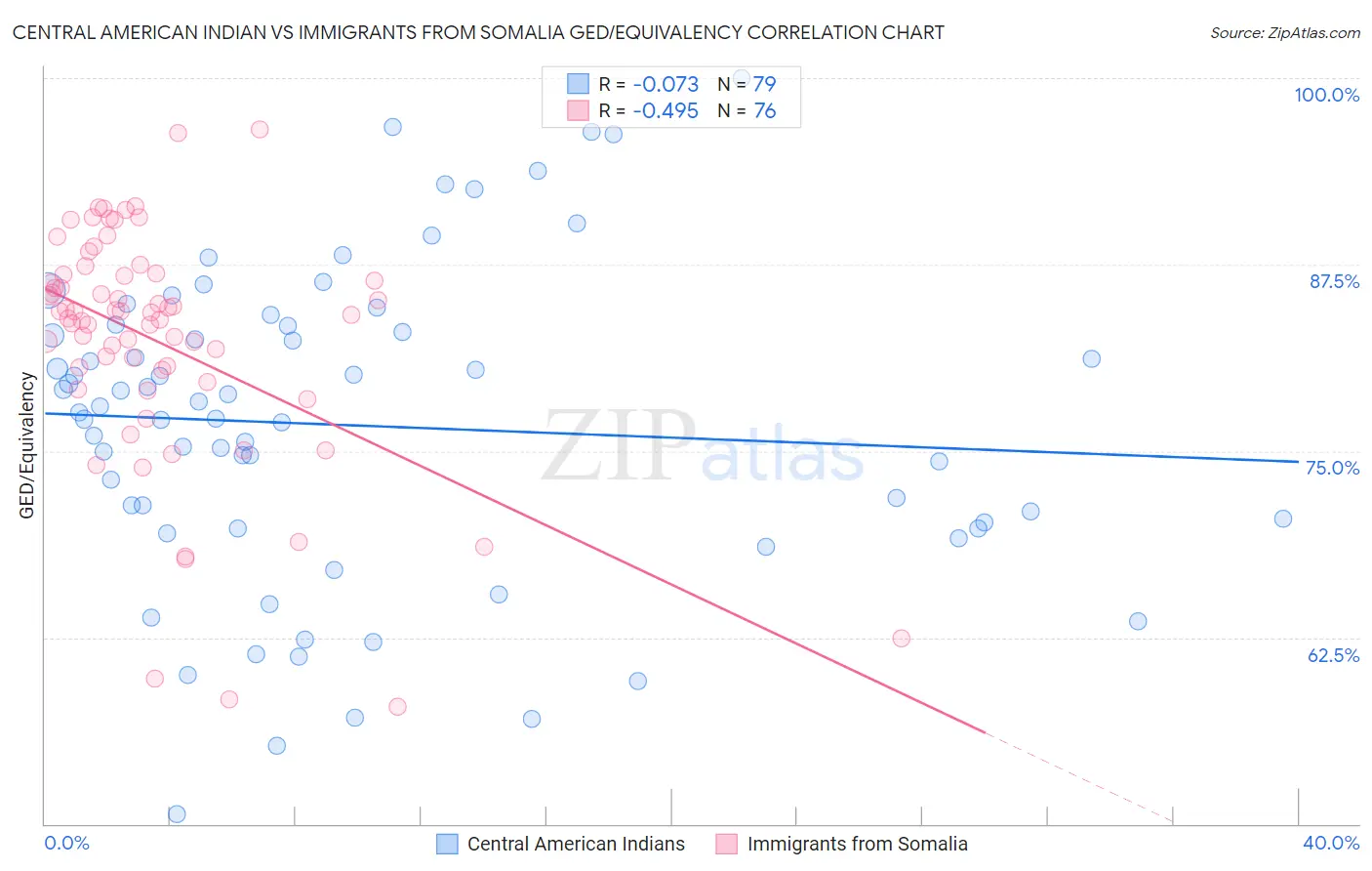 Central American Indian vs Immigrants from Somalia GED/Equivalency