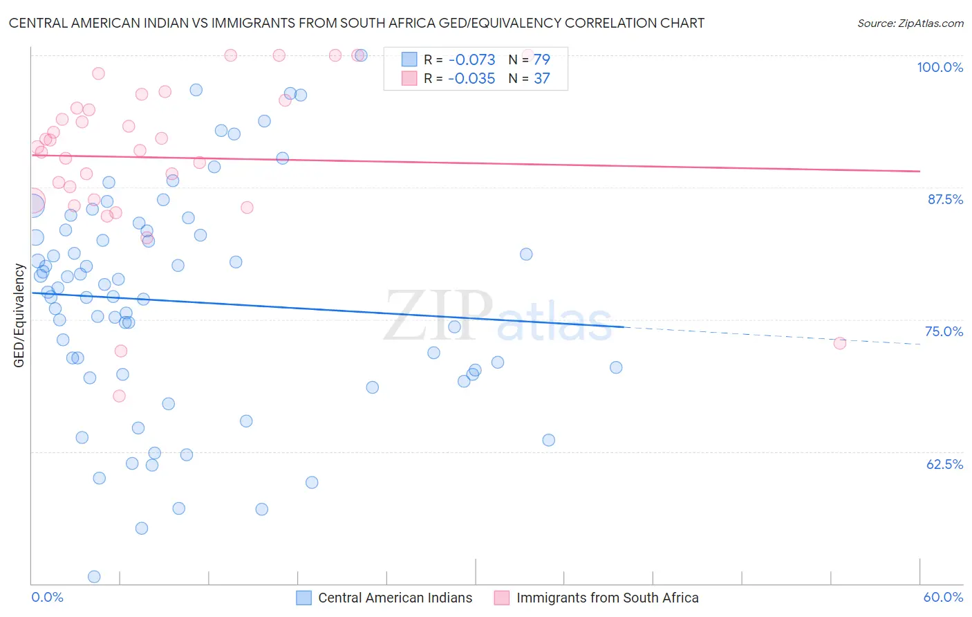 Central American Indian vs Immigrants from South Africa GED/Equivalency