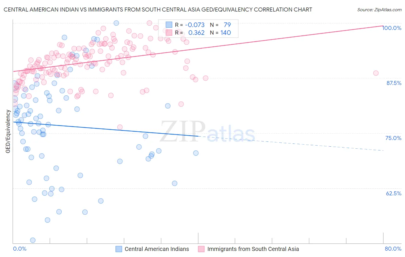 Central American Indian vs Immigrants from South Central Asia GED/Equivalency