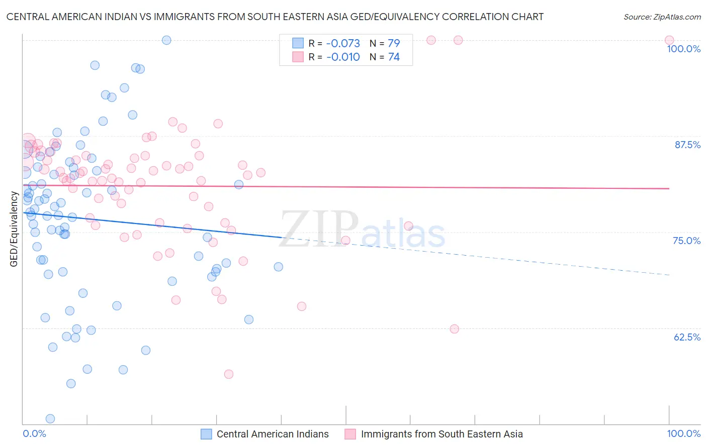 Central American Indian vs Immigrants from South Eastern Asia GED/Equivalency