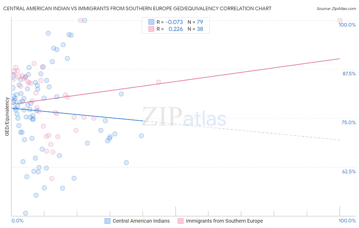 Central American Indian vs Immigrants from Southern Europe GED/Equivalency