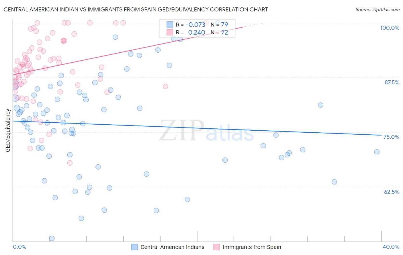 Central American Indian vs Immigrants from Spain GED/Equivalency