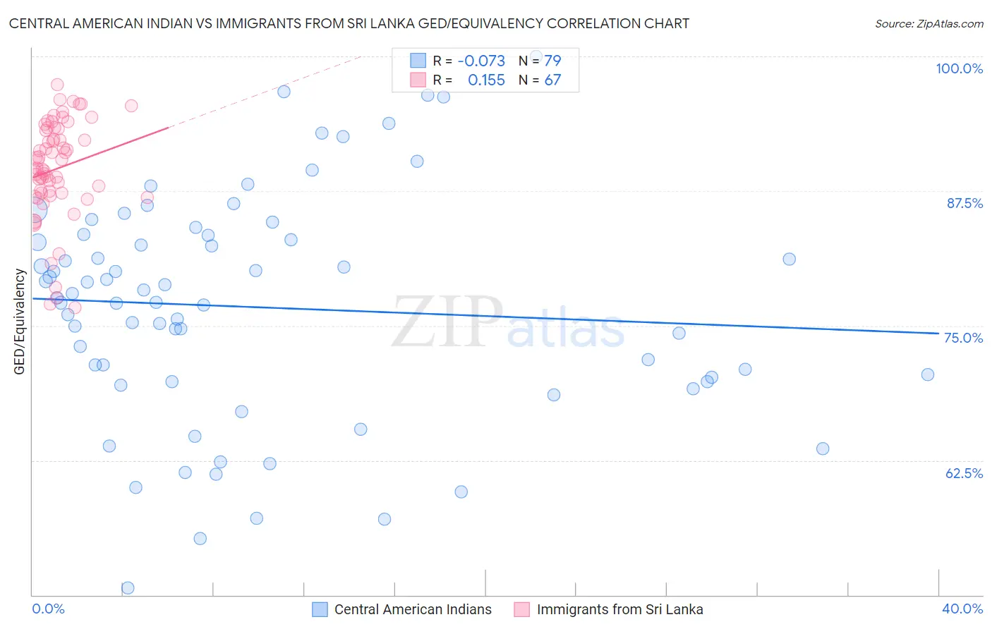 Central American Indian vs Immigrants from Sri Lanka GED/Equivalency