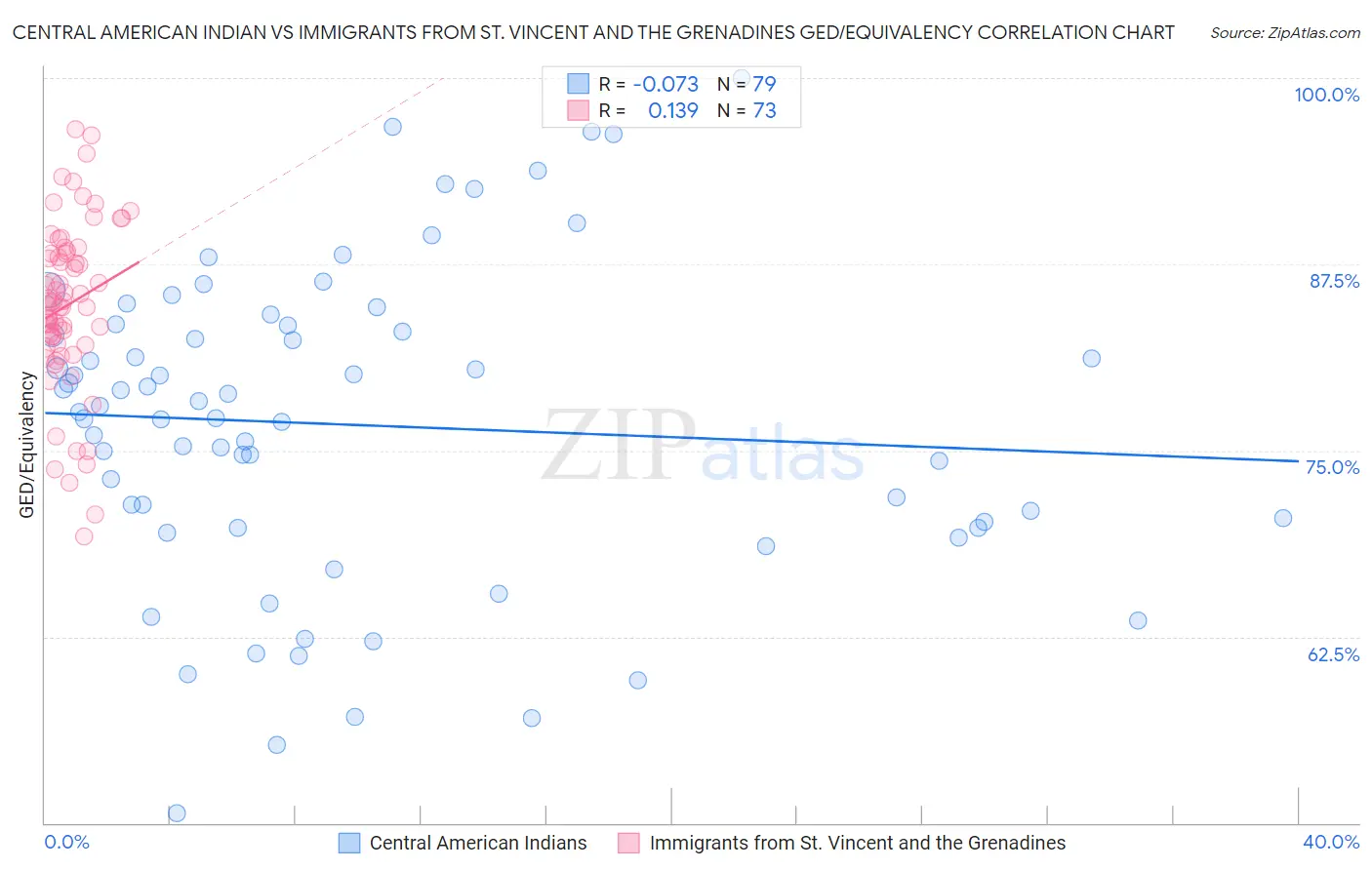 Central American Indian vs Immigrants from St. Vincent and the Grenadines GED/Equivalency