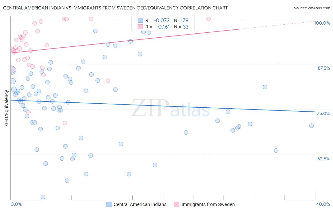 Central American Indian vs Immigrants from Sweden GED/Equivalency