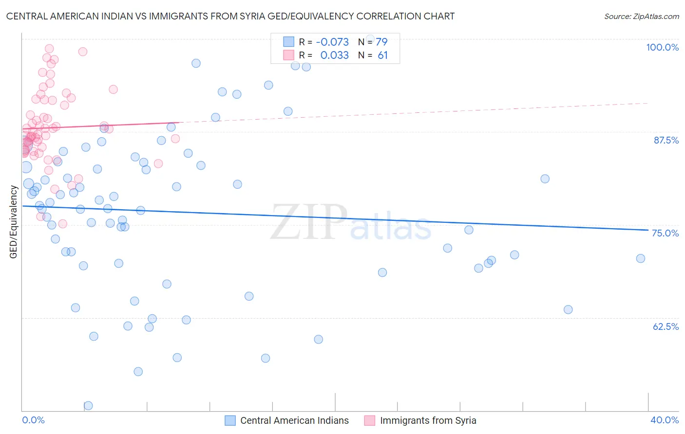 Central American Indian vs Immigrants from Syria GED/Equivalency