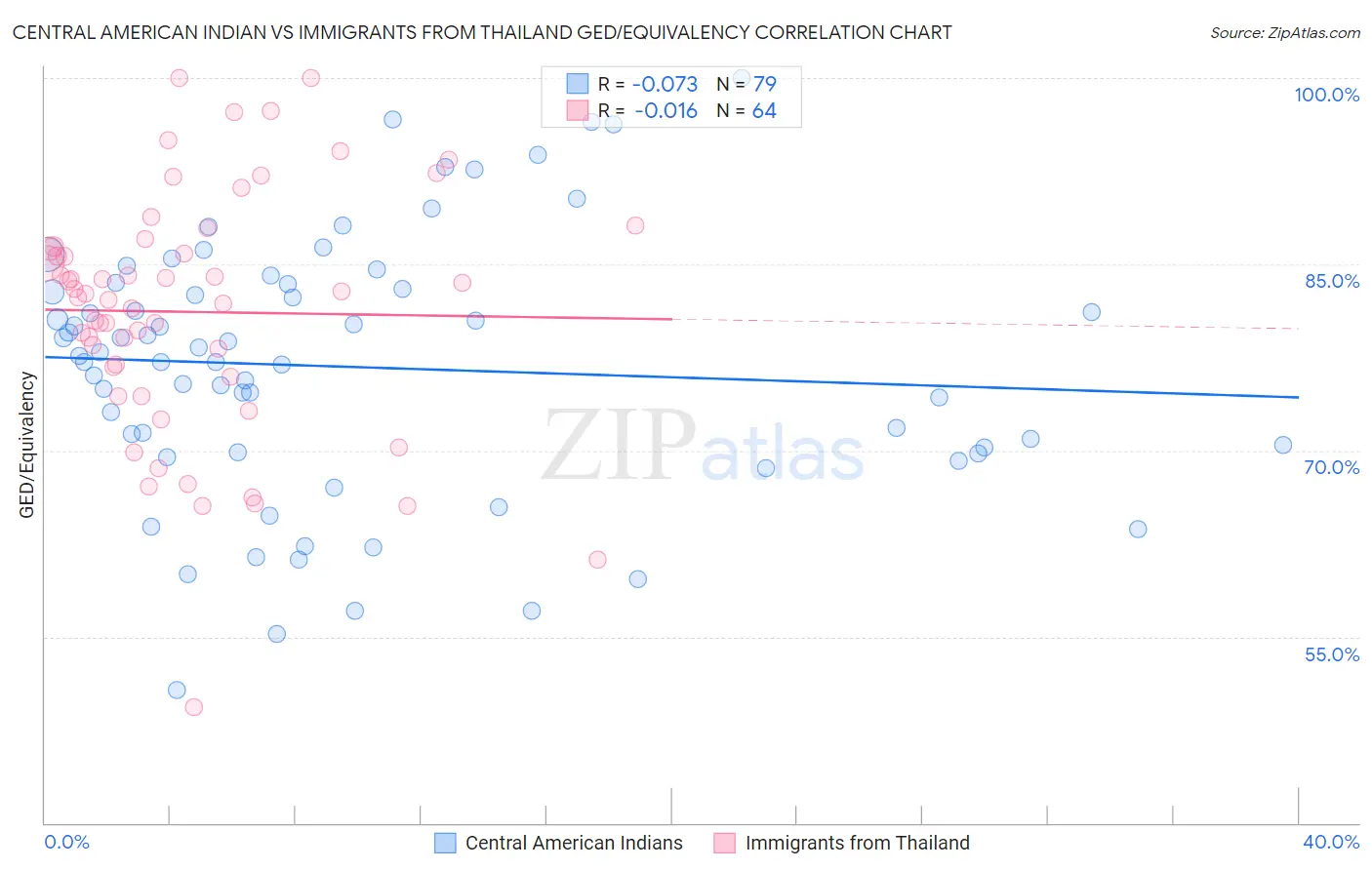 Central American Indian vs Immigrants from Thailand GED/Equivalency