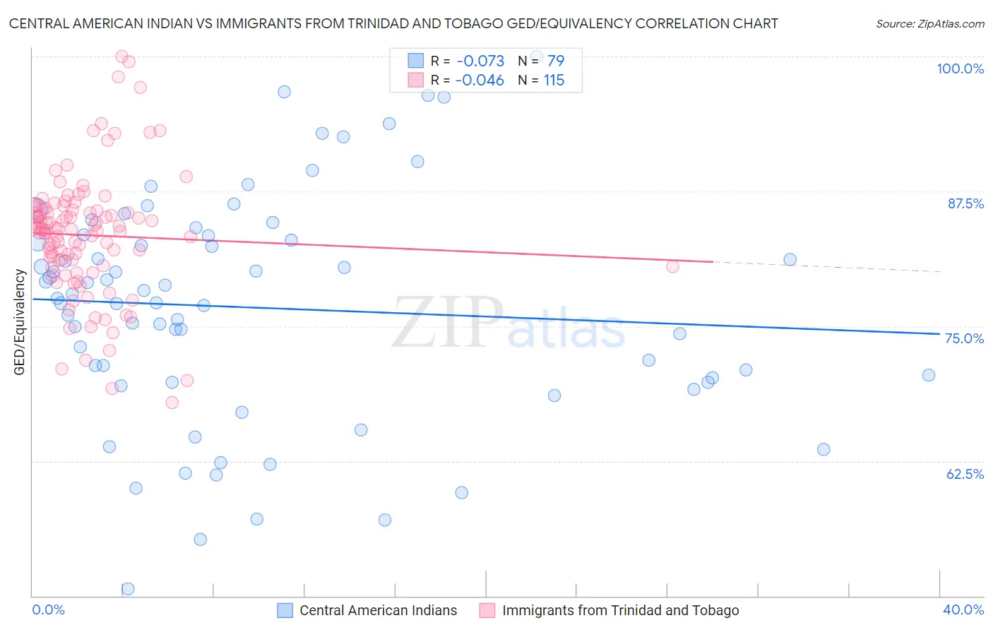 Central American Indian vs Immigrants from Trinidad and Tobago GED/Equivalency