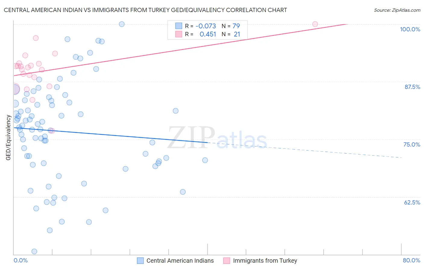 Central American Indian vs Immigrants from Turkey GED/Equivalency