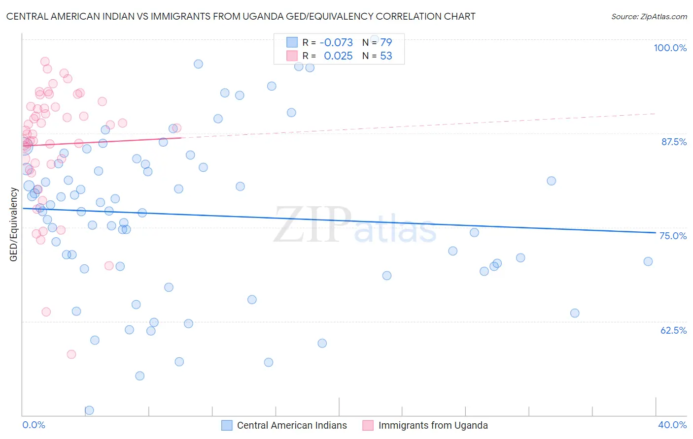 Central American Indian vs Immigrants from Uganda GED/Equivalency