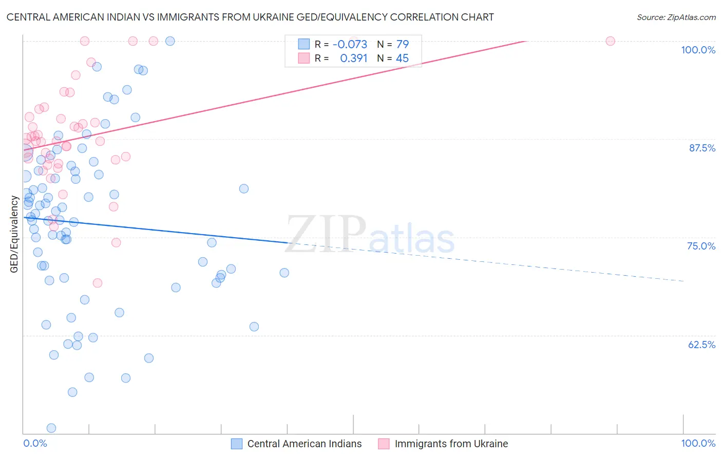 Central American Indian vs Immigrants from Ukraine GED/Equivalency