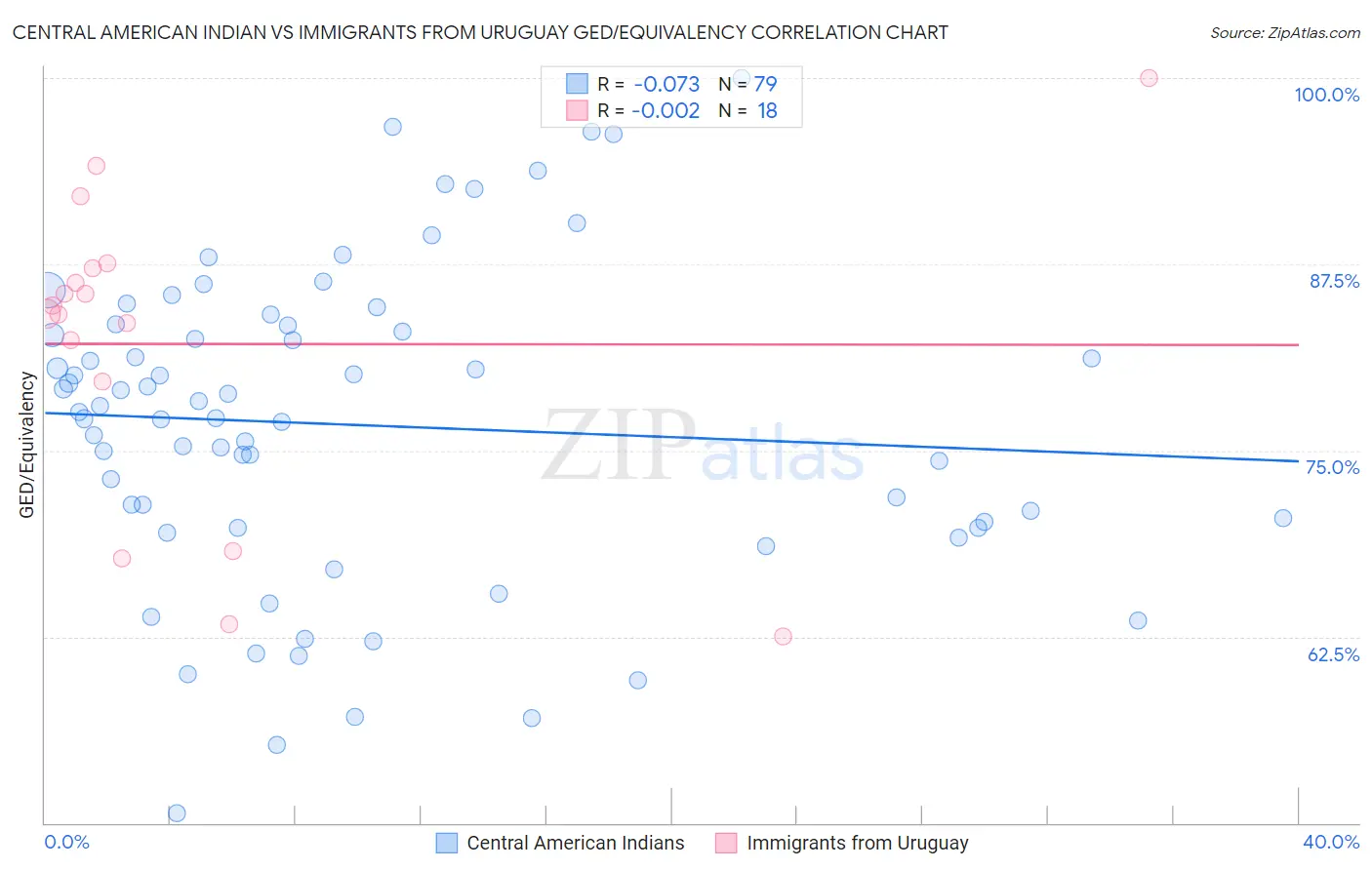 Central American Indian vs Immigrants from Uruguay GED/Equivalency