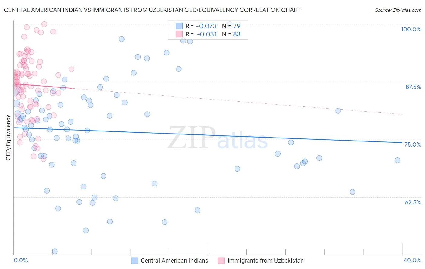 Central American Indian vs Immigrants from Uzbekistan GED/Equivalency