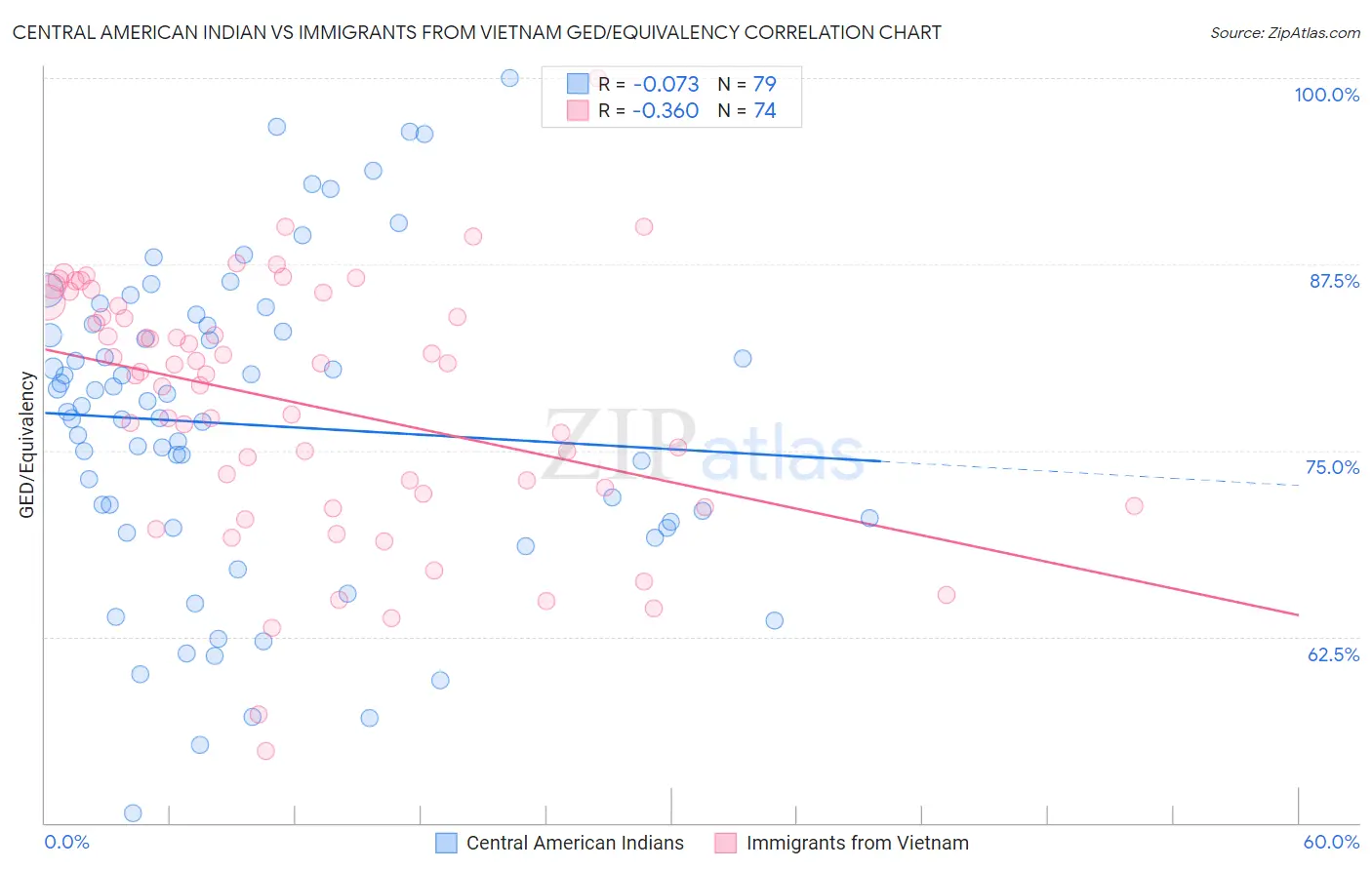 Central American Indian vs Immigrants from Vietnam GED/Equivalency