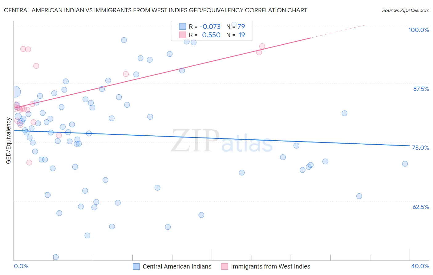 Central American Indian vs Immigrants from West Indies GED/Equivalency