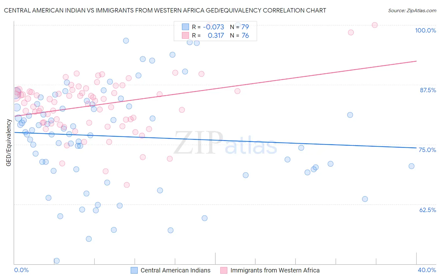 Central American Indian vs Immigrants from Western Africa GED/Equivalency