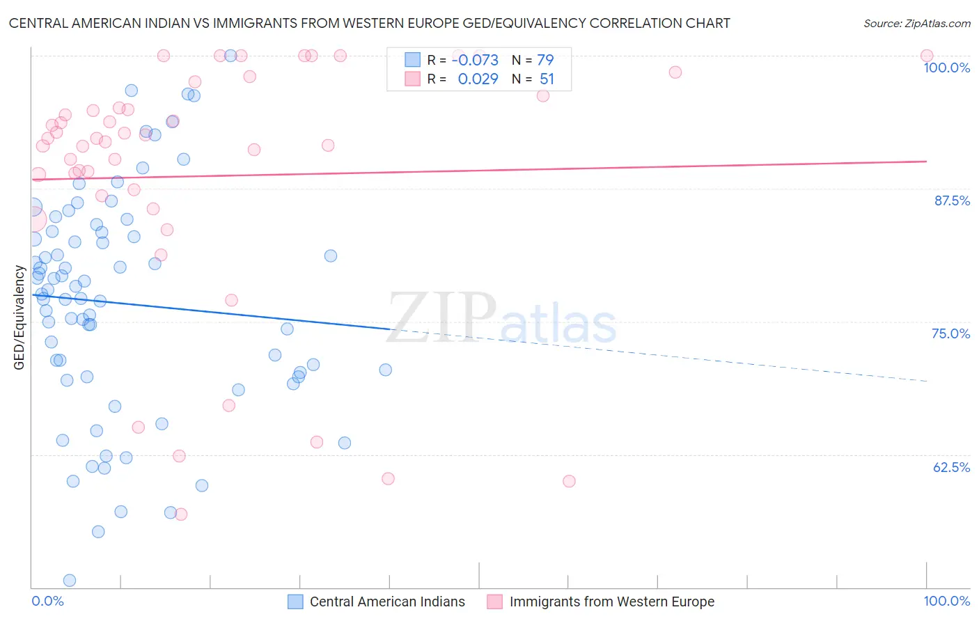 Central American Indian vs Immigrants from Western Europe GED/Equivalency