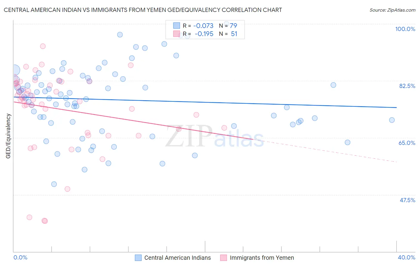 Central American Indian vs Immigrants from Yemen GED/Equivalency