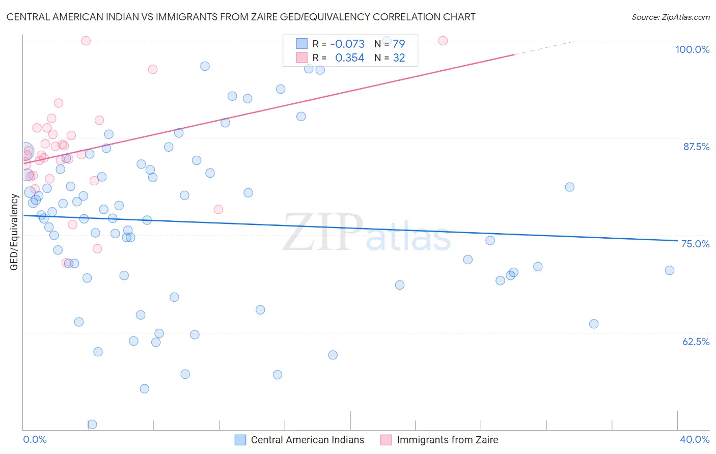 Central American Indian vs Immigrants from Zaire GED/Equivalency