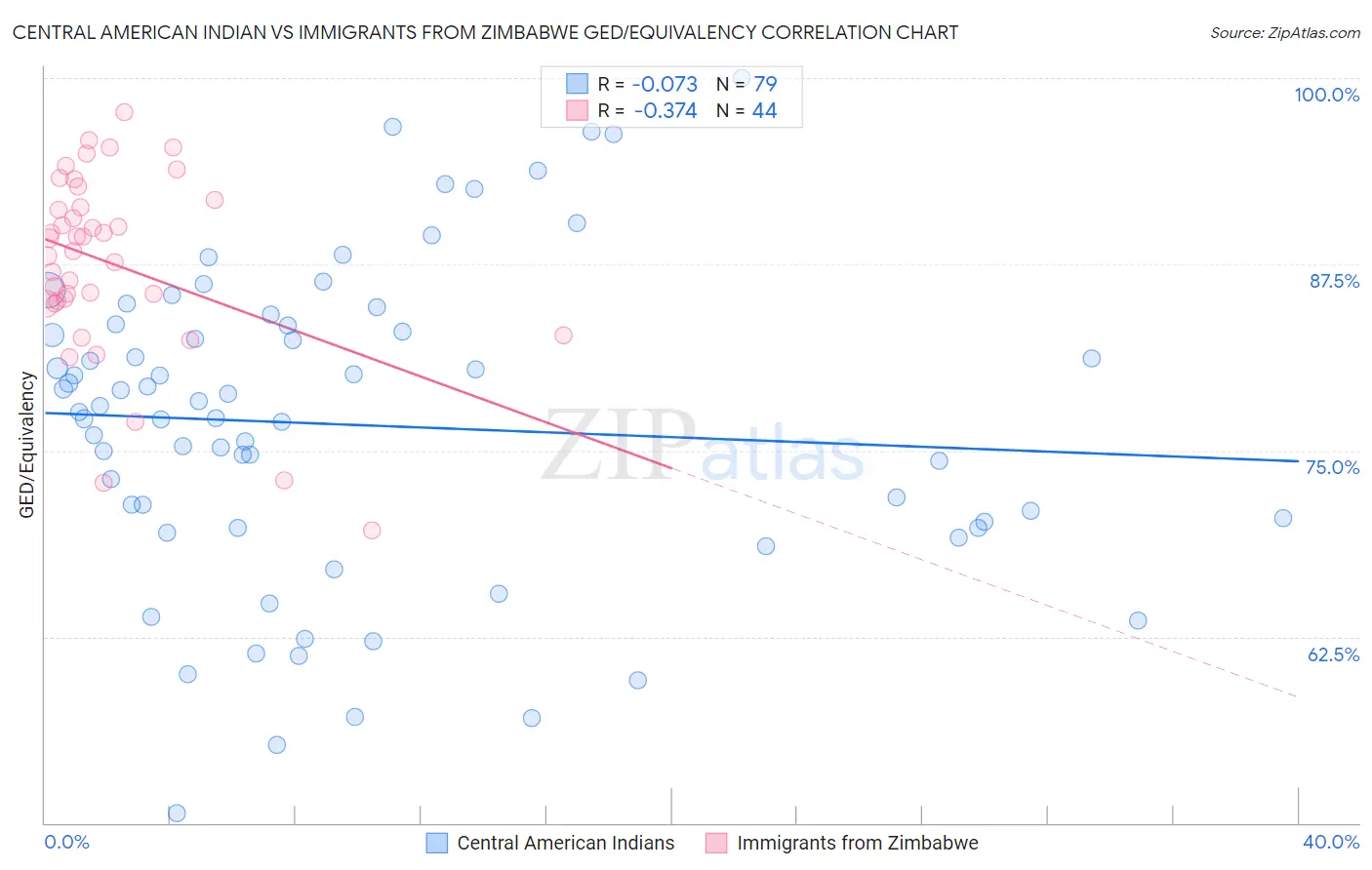 Central American Indian vs Immigrants from Zimbabwe GED/Equivalency