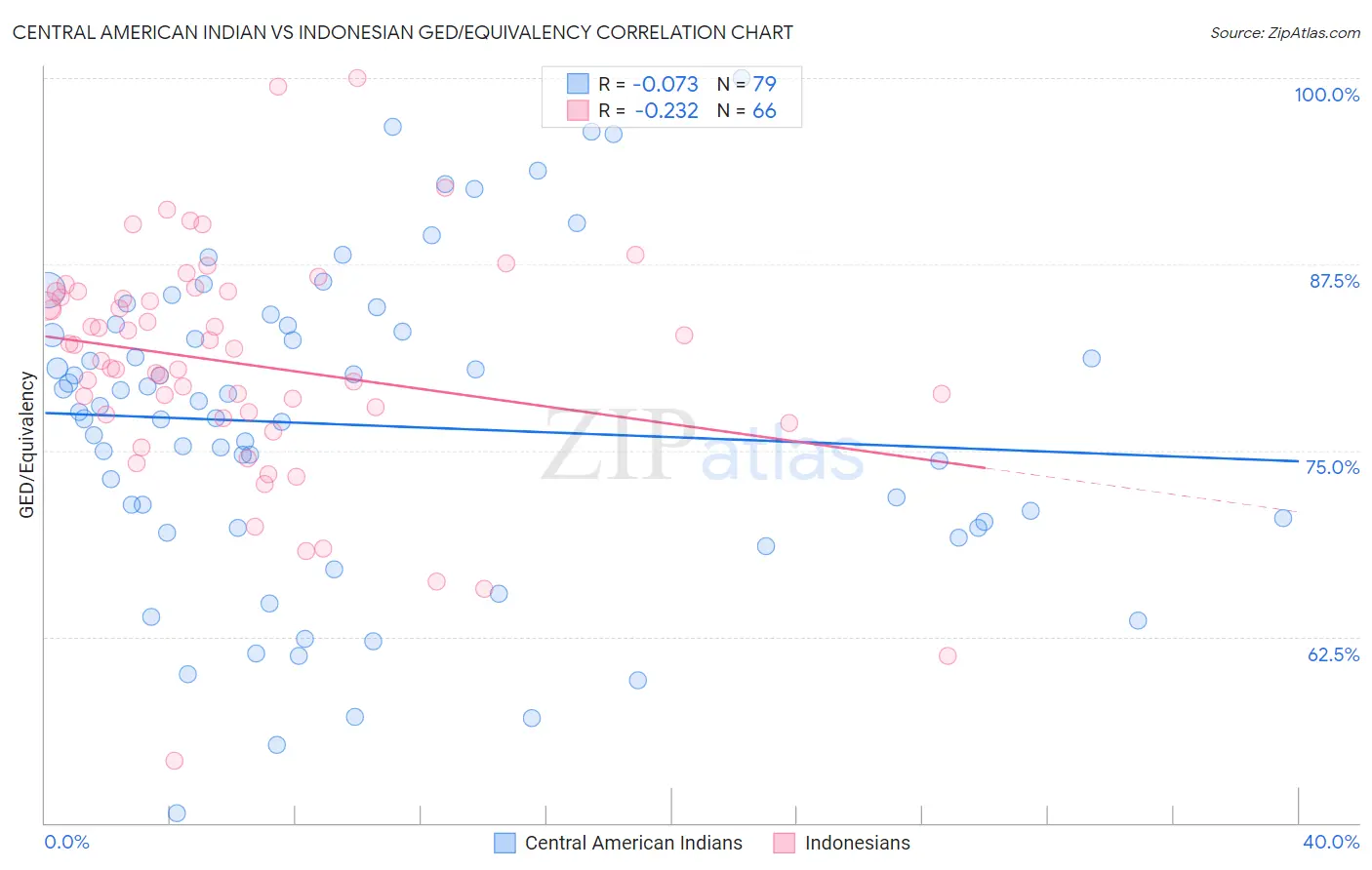 Central American Indian vs Indonesian GED/Equivalency