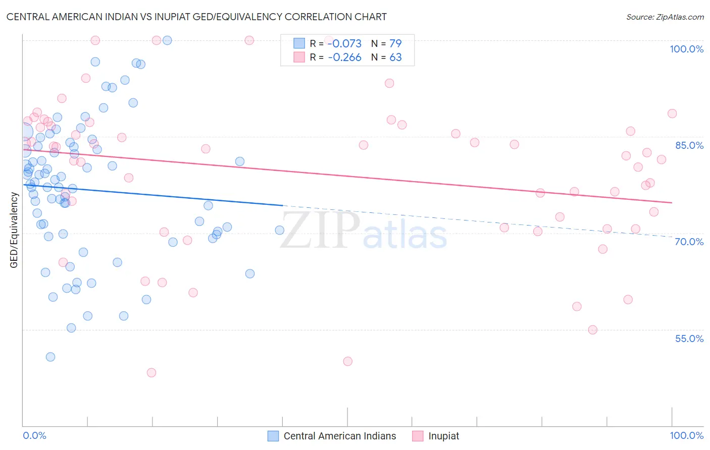 Central American Indian vs Inupiat GED/Equivalency