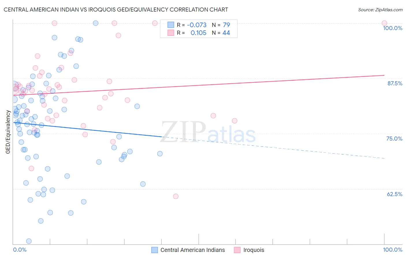 Central American Indian vs Iroquois GED/Equivalency