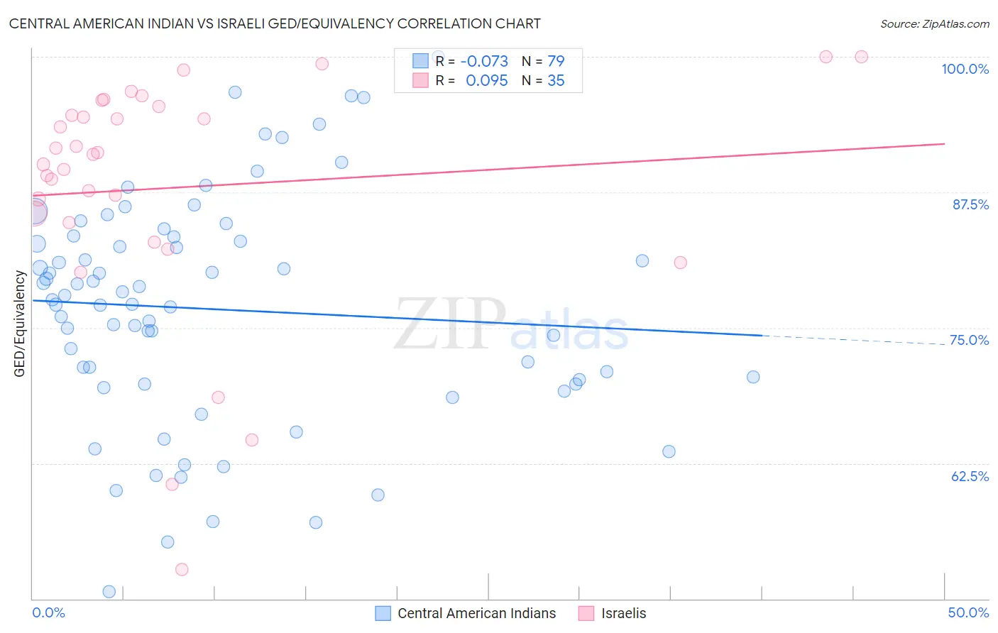 Central American Indian vs Israeli GED/Equivalency