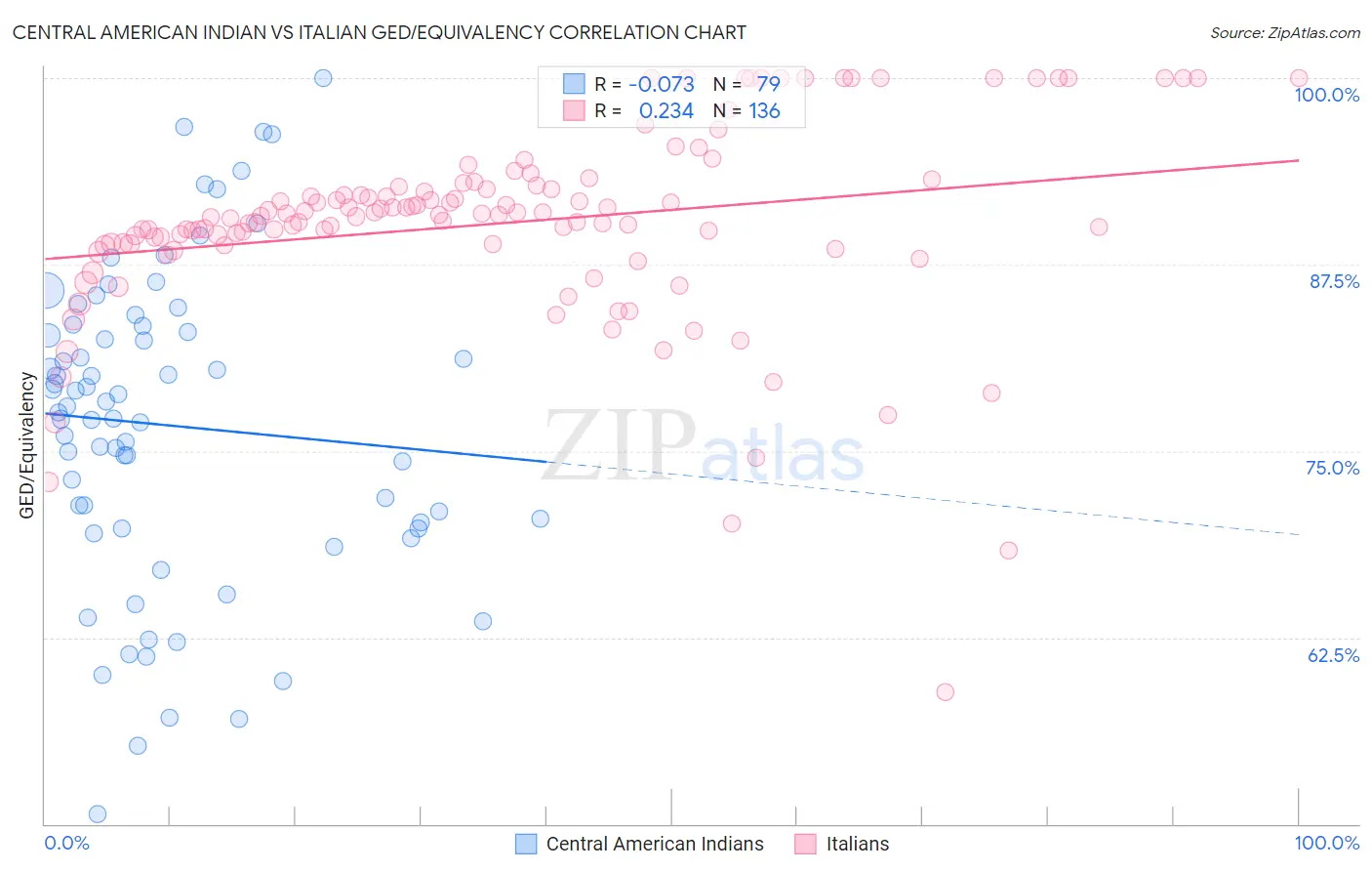 Central American Indian vs Italian GED/Equivalency