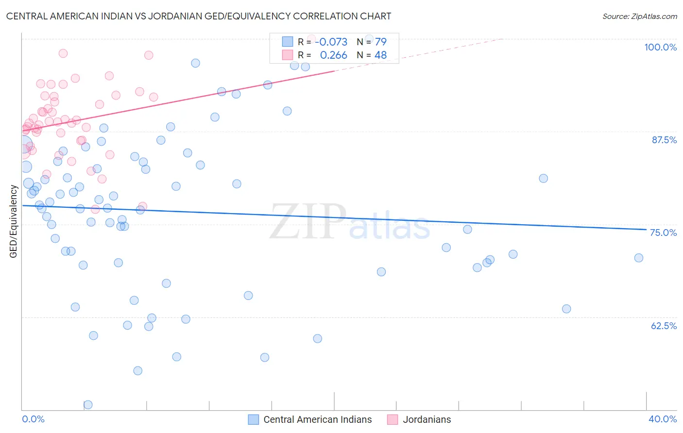 Central American Indian vs Jordanian GED/Equivalency