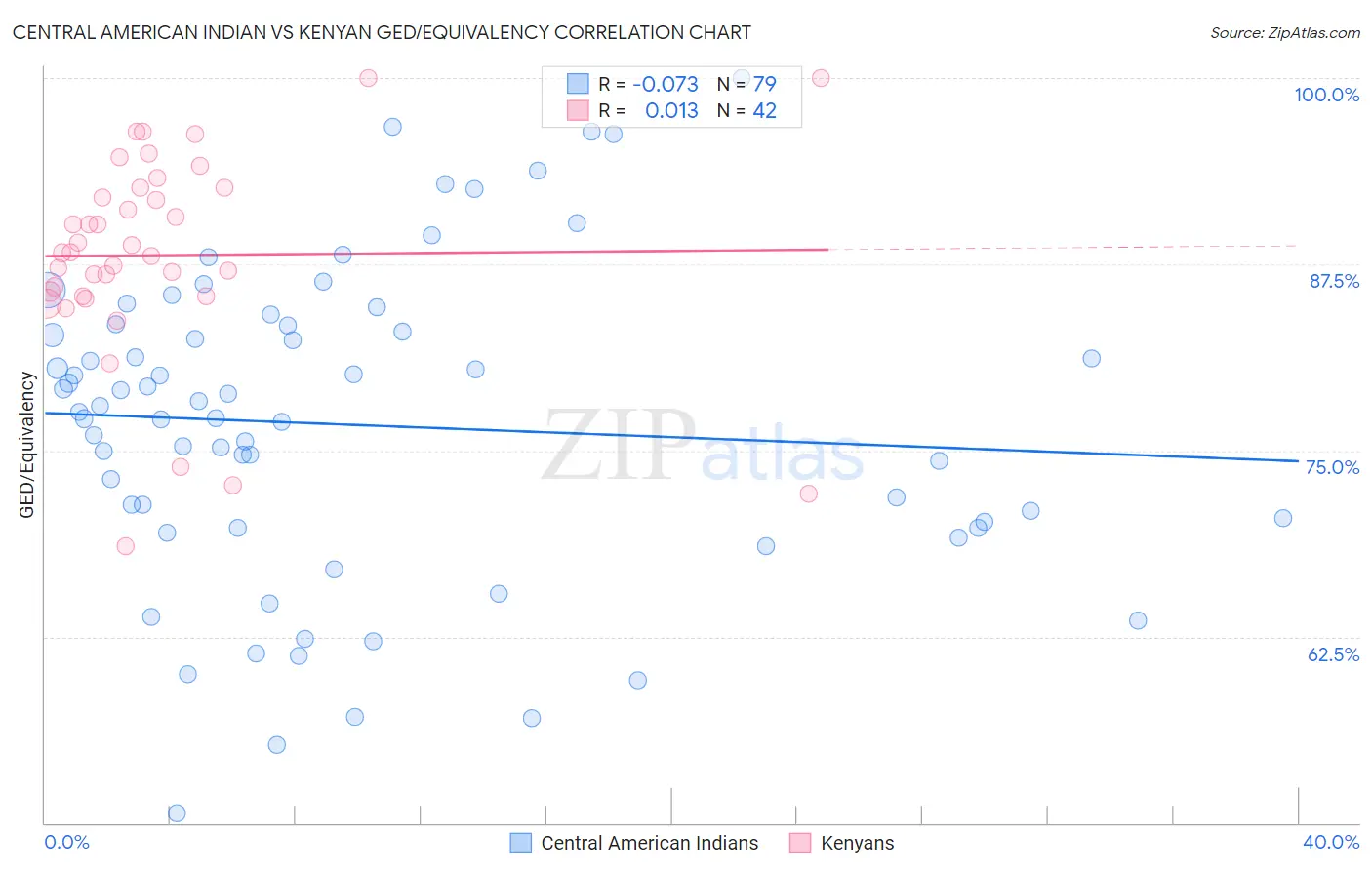 Central American Indian vs Kenyan GED/Equivalency