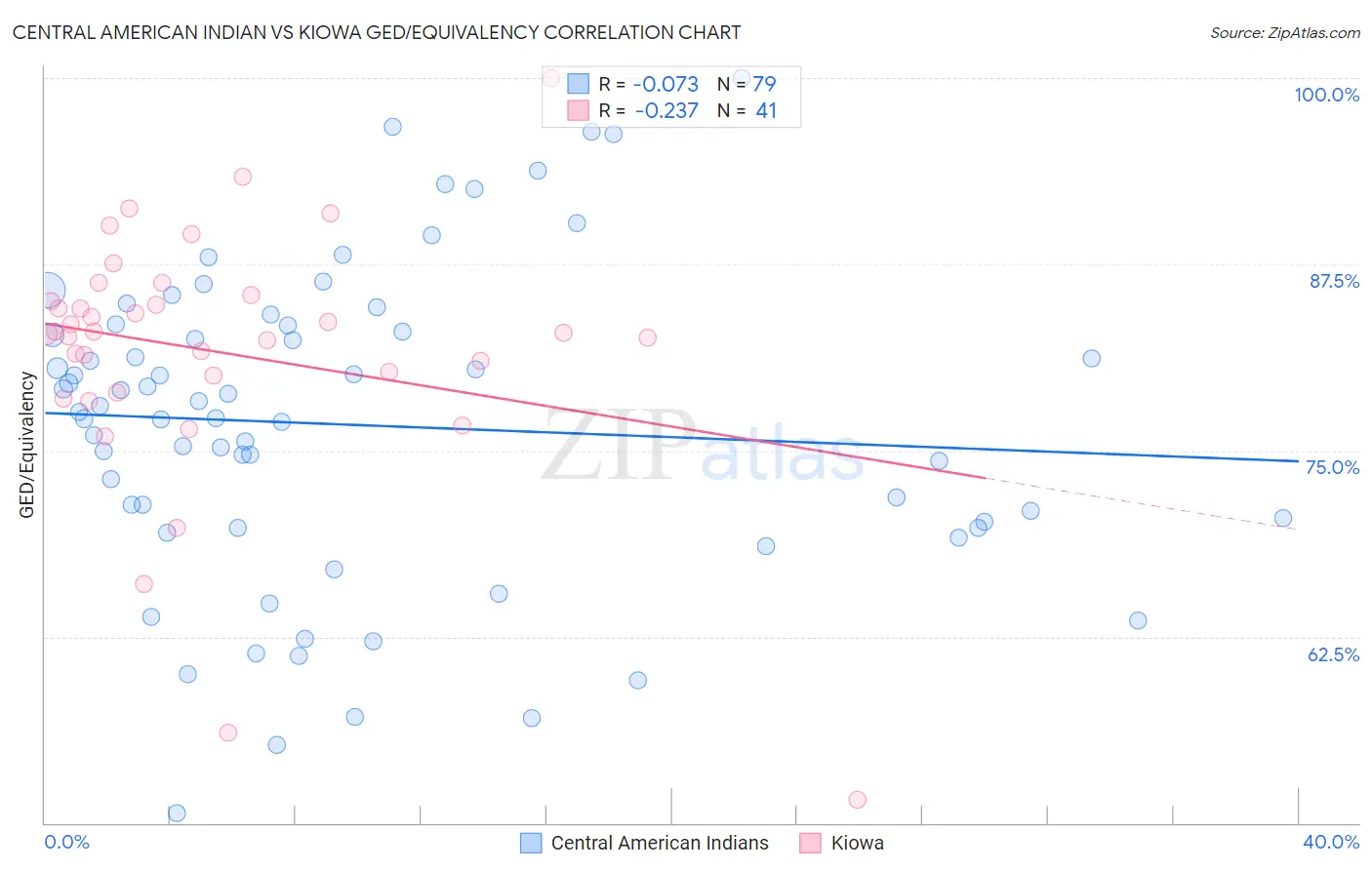 Central American Indian vs Kiowa GED/Equivalency