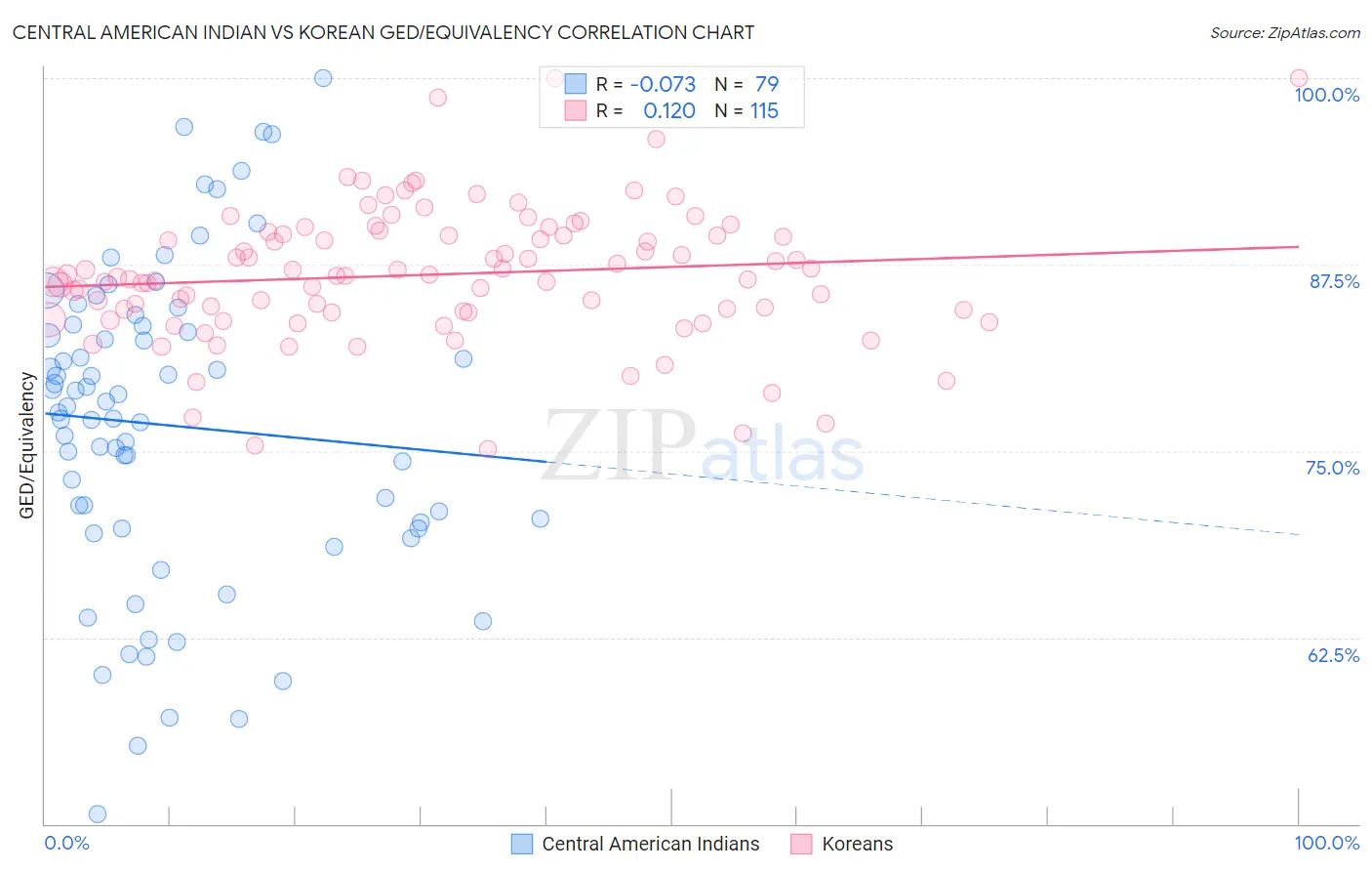 Central American Indian vs Korean GED/Equivalency