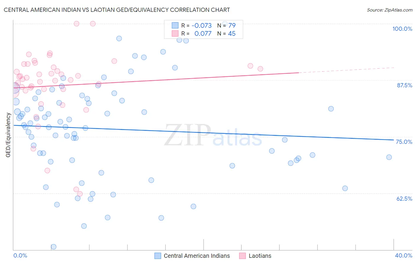 Central American Indian vs Laotian GED/Equivalency