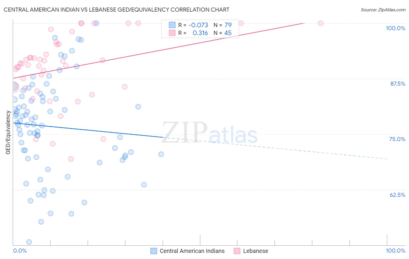 Central American Indian vs Lebanese GED/Equivalency