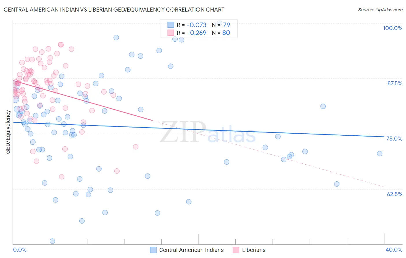 Central American Indian vs Liberian GED/Equivalency