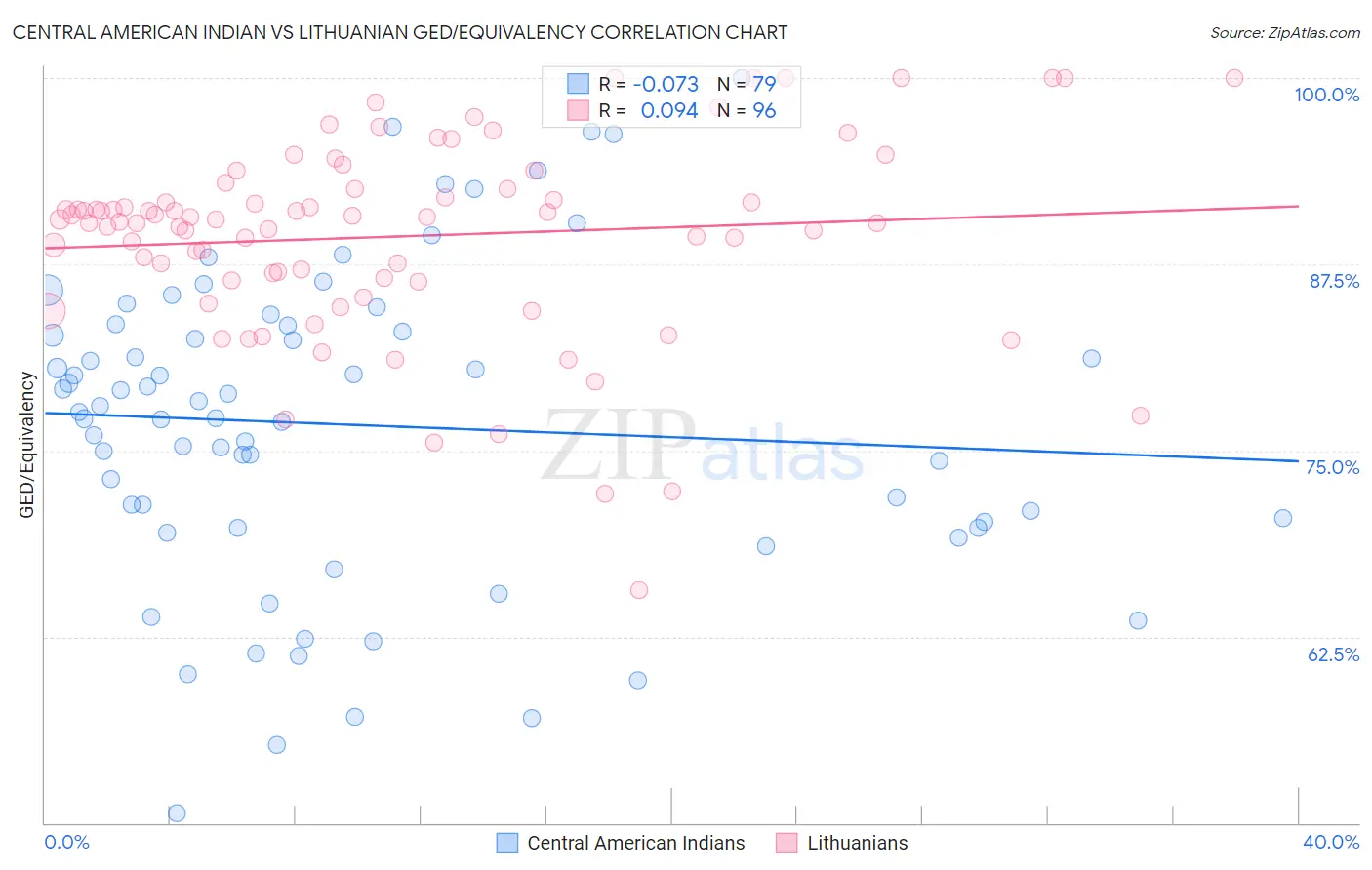 Central American Indian vs Lithuanian GED/Equivalency