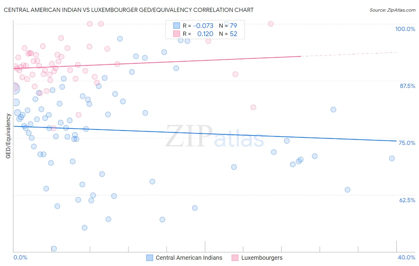 Central American Indian vs Luxembourger GED/Equivalency