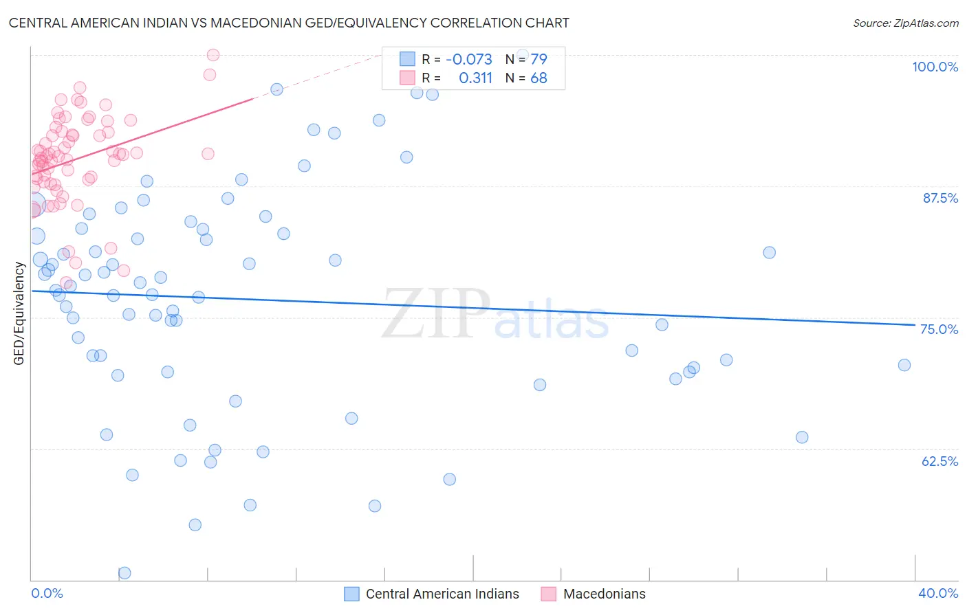 Central American Indian vs Macedonian GED/Equivalency