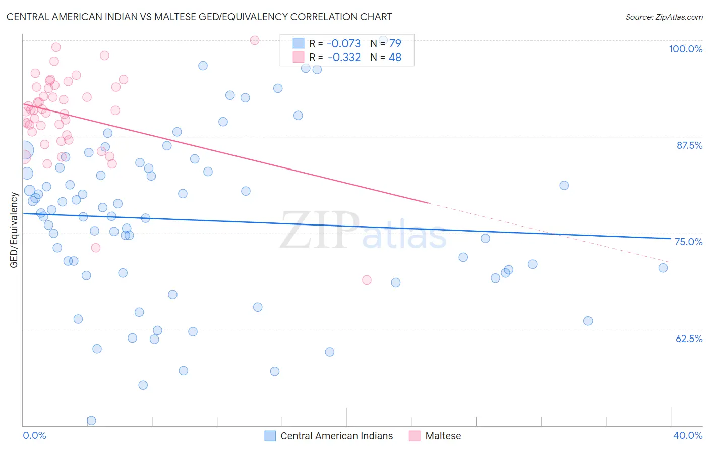 Central American Indian vs Maltese GED/Equivalency