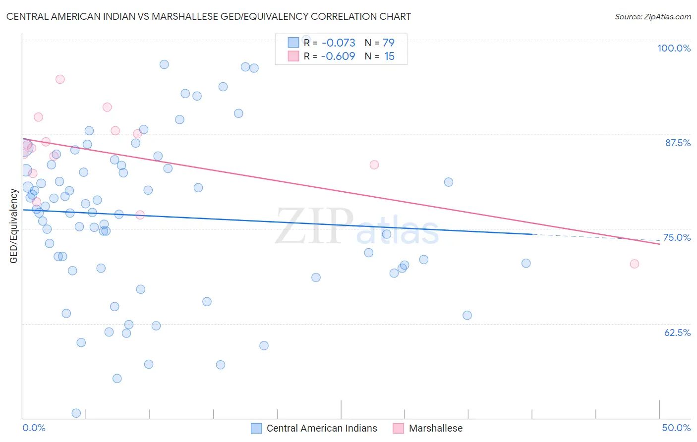 Central American Indian vs Marshallese GED/Equivalency