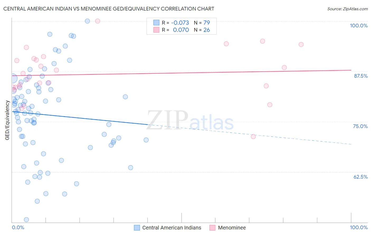 Central American Indian vs Menominee GED/Equivalency