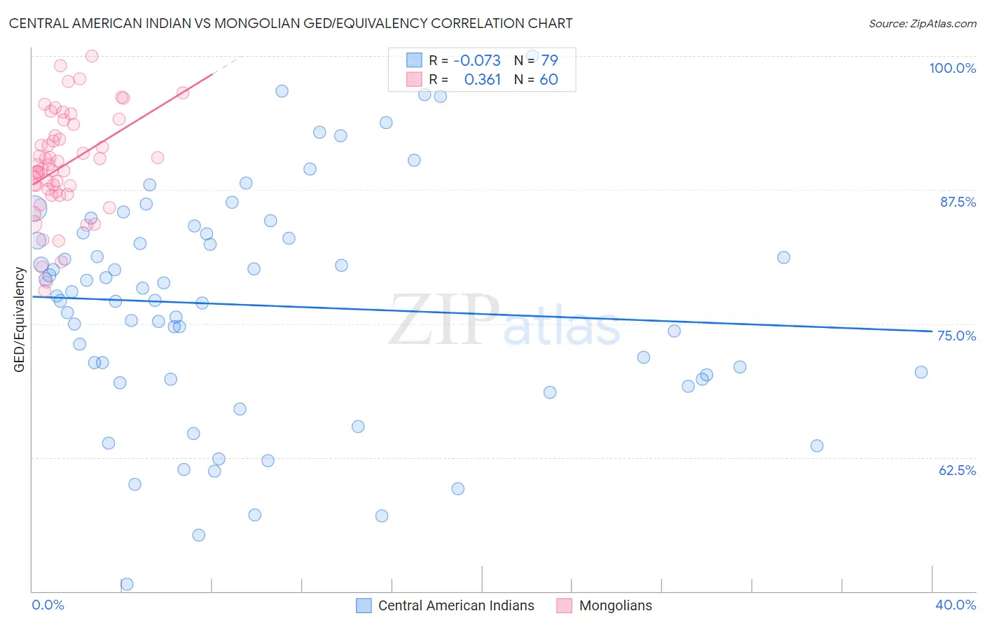 Central American Indian vs Mongolian GED/Equivalency