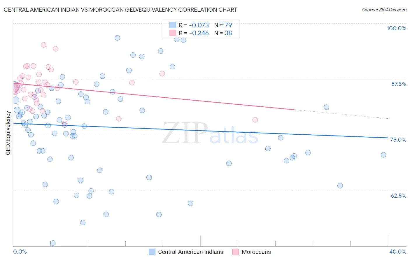 Central American Indian vs Moroccan GED/Equivalency