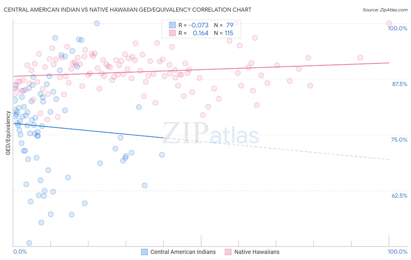 Central American Indian vs Native Hawaiian GED/Equivalency